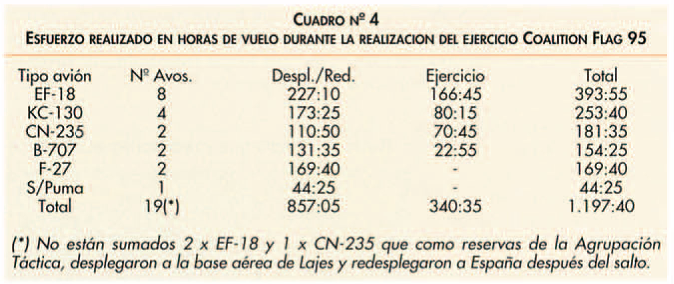 Horas de vuelo en el ejercicio Flag de 1995