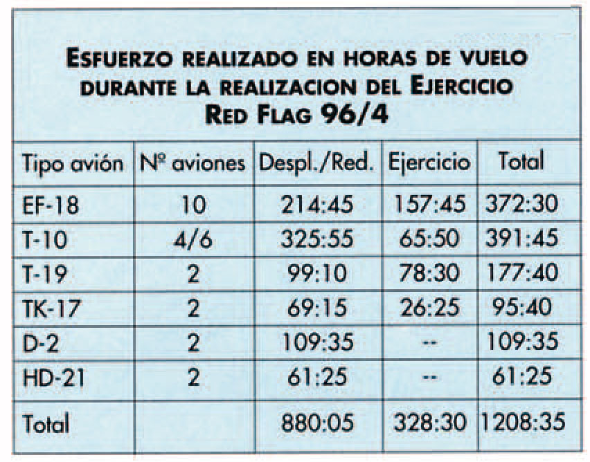 Horas de vuelo en el Red Flag de 1996