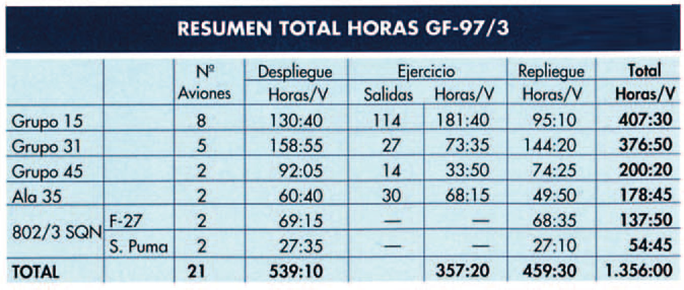 Horas de vuelo en el Red Flag de 1997